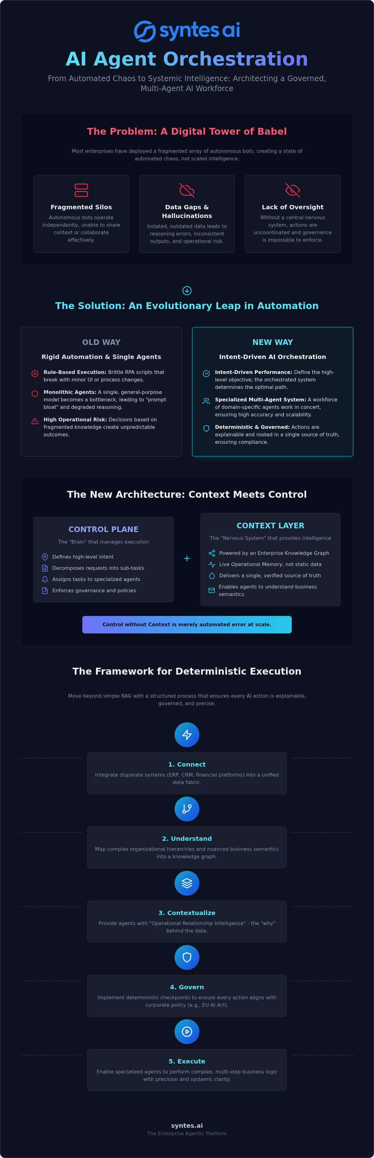 AI Agent Orchestration: Architecting Multi-Agent Intelligence in 2026