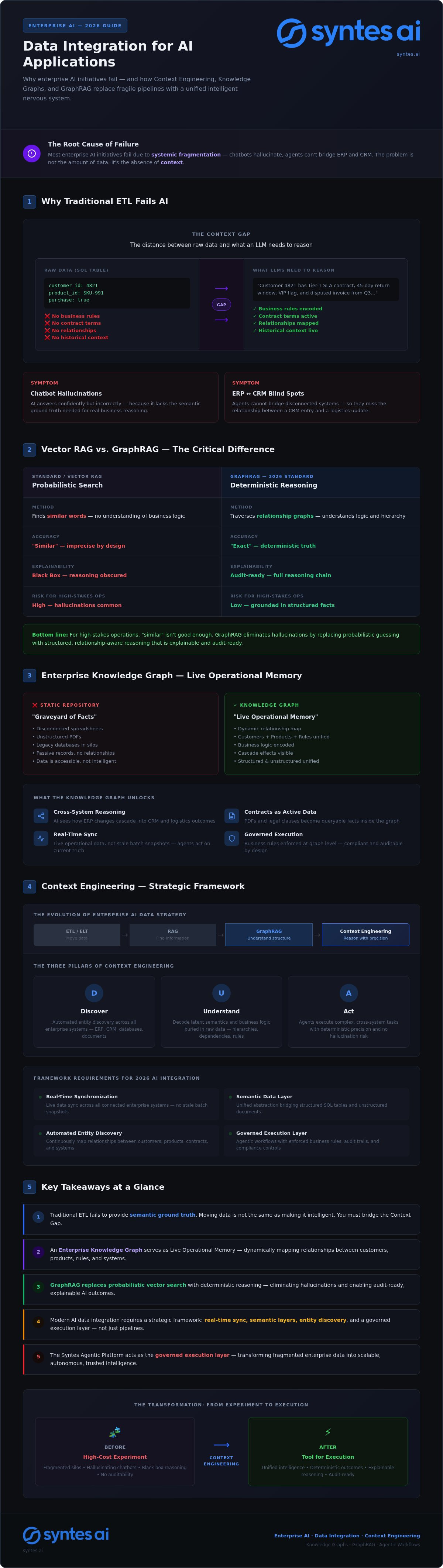 AI Data Integration: 2026 Guide to Context Engineering