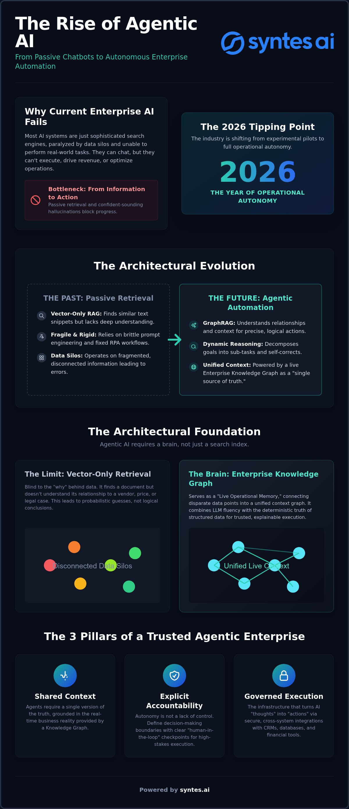 Agentic AI for Enterprise Automation: Architecting the Autonomous Organization in 2026