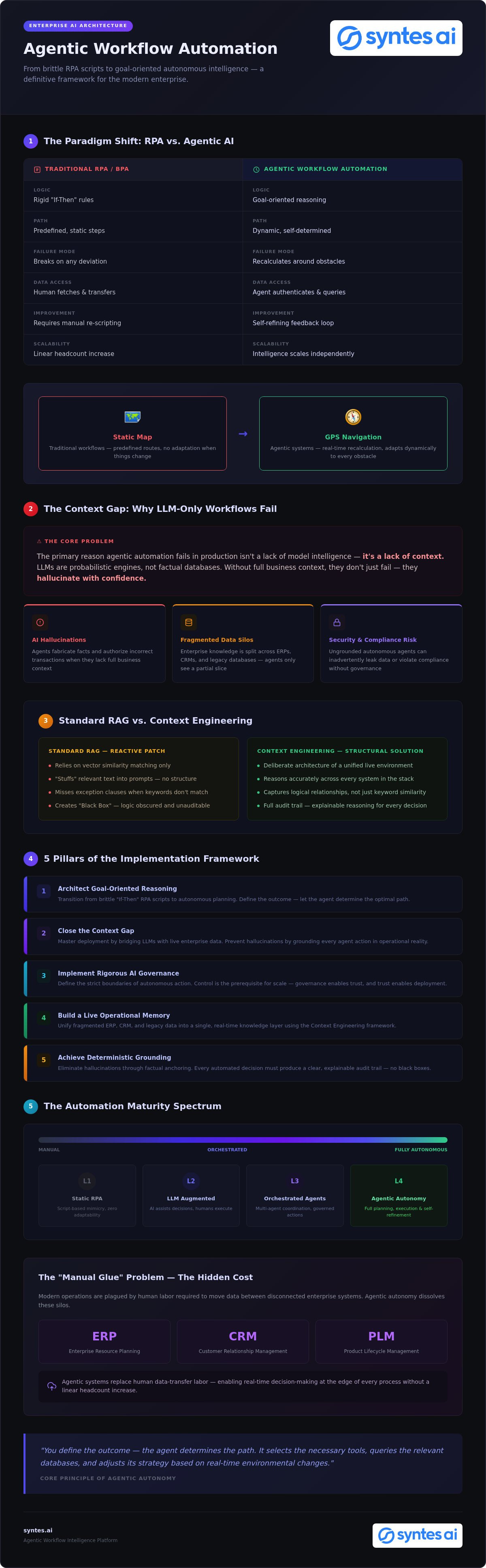 Agentic Workflow Automation: Architecting Autonomous Enterprise Intelligence