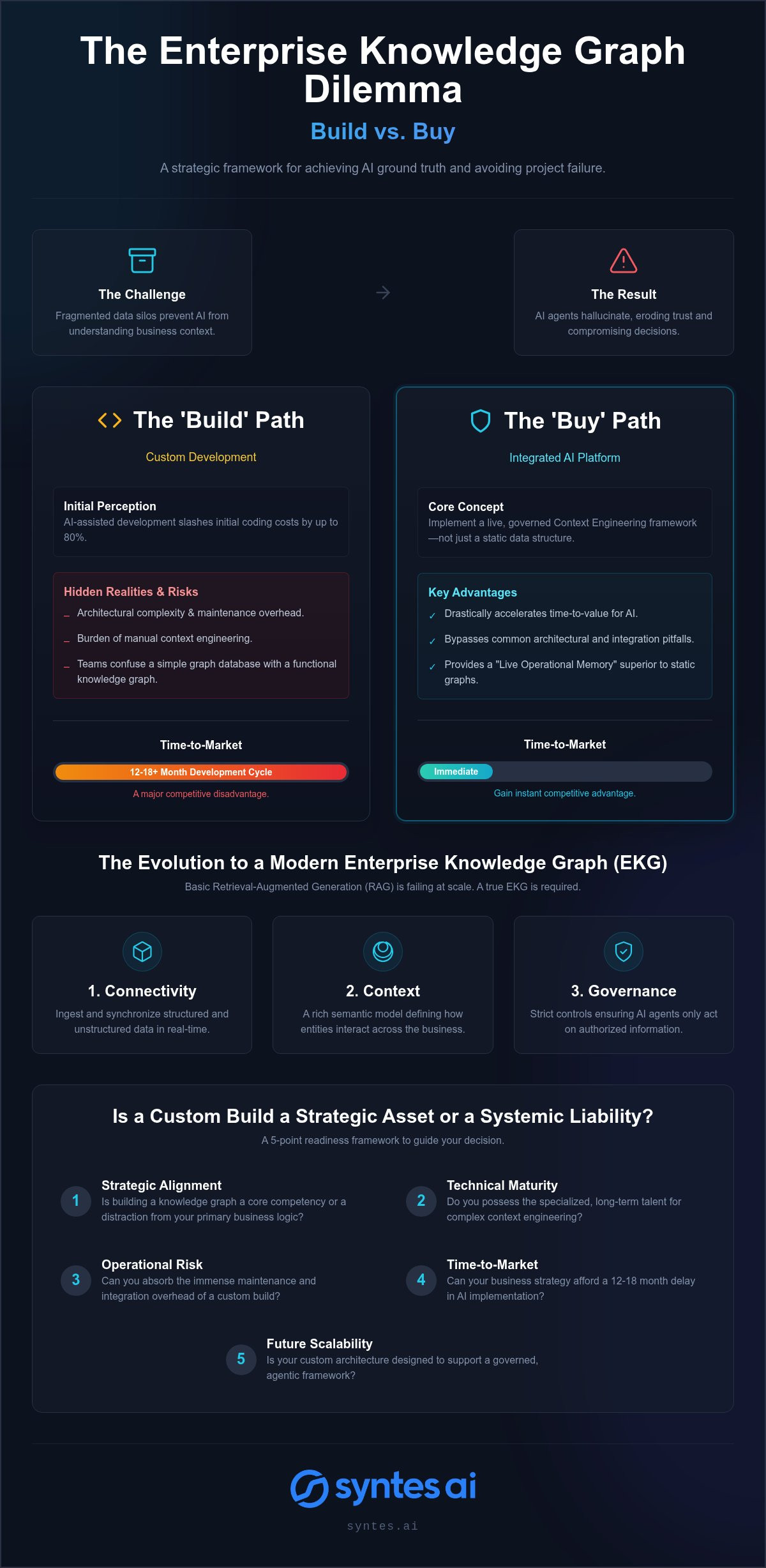 Build vs. Buy Enterprise Knowledge Graph: 2026 Guide