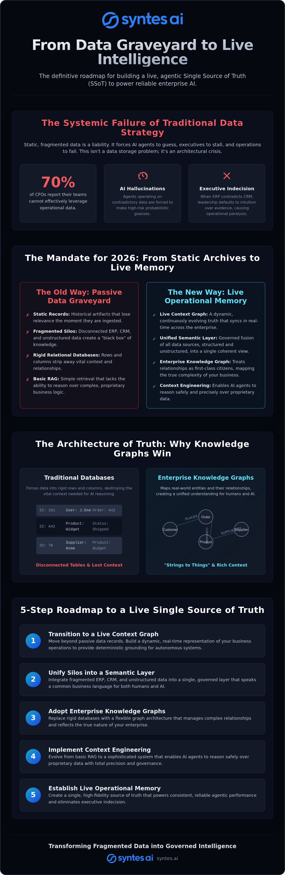 Building a Single Source of Truth: 2026 Enterprise Guide