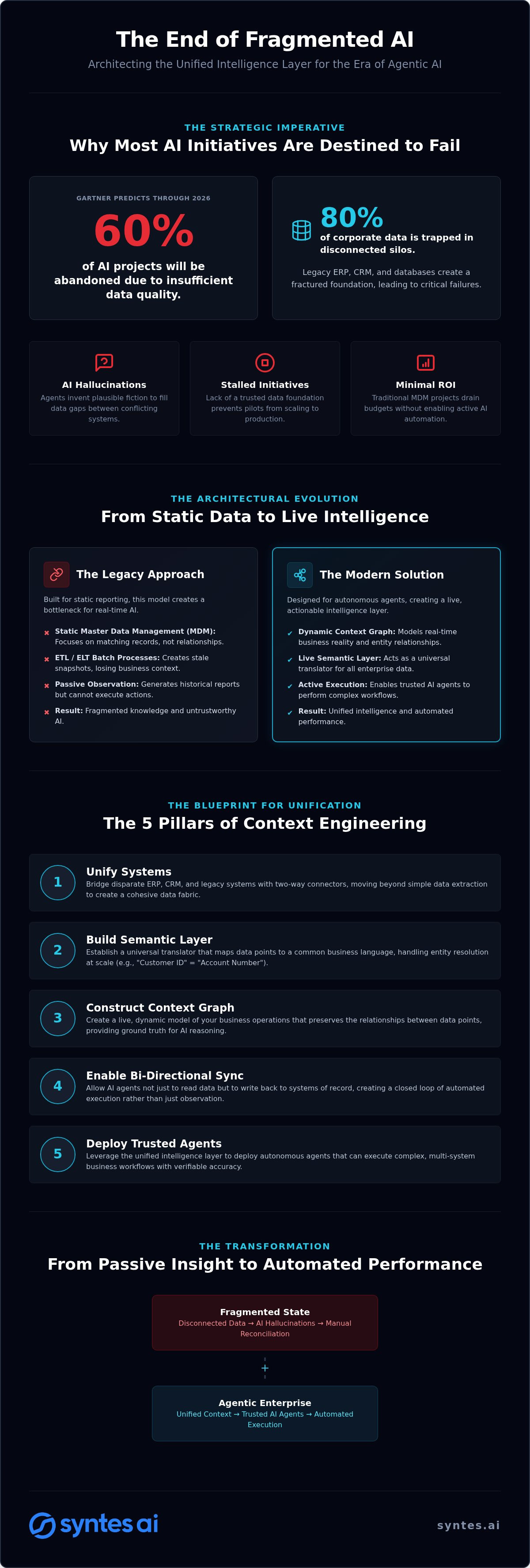 Enterprise Data Unification Strategies: Architecting Context for Agentic AI in 2026