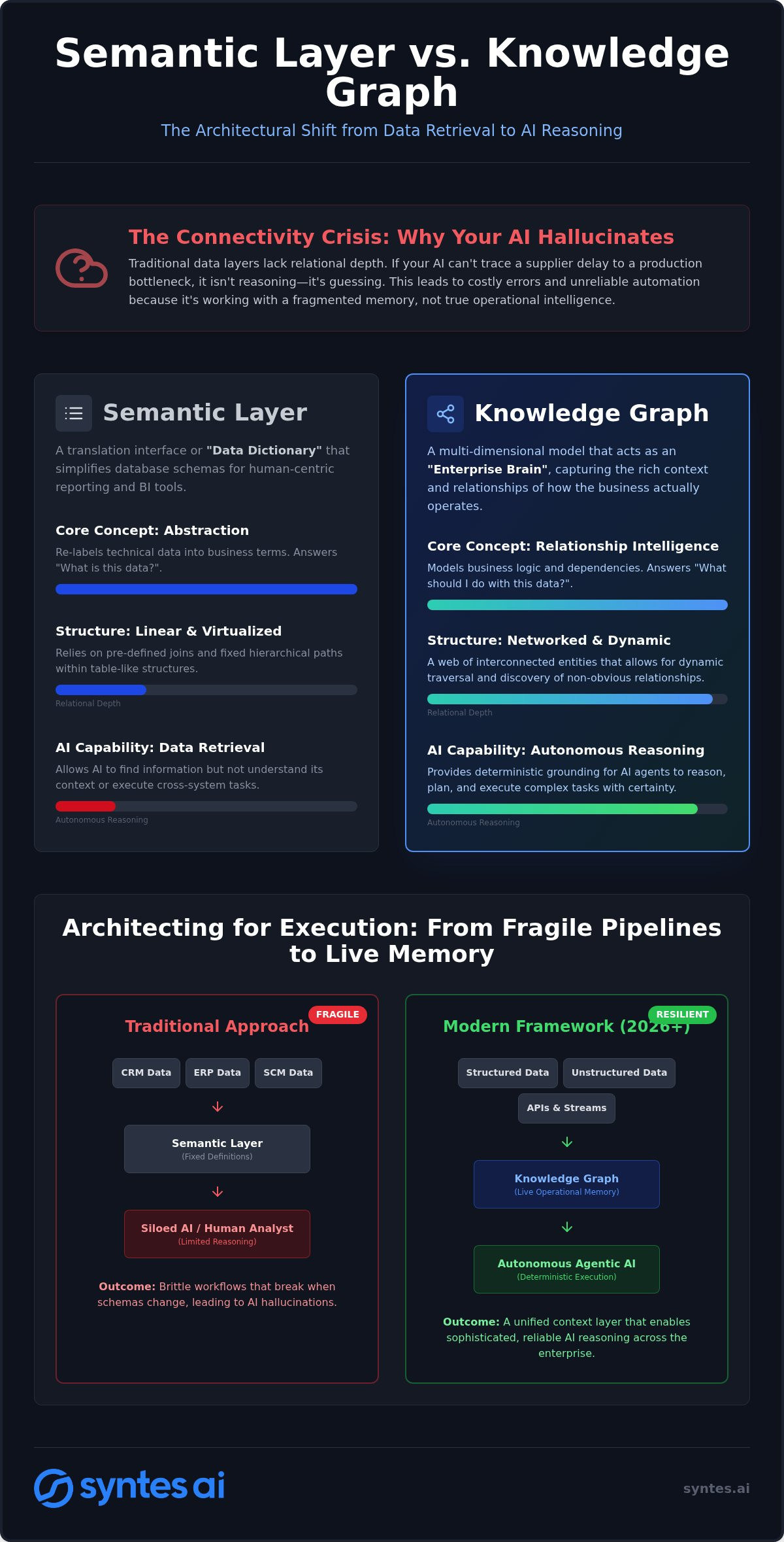 Semantic Layer vs. Knowledge Graph: Architecting Context for Agentic AI in 2026