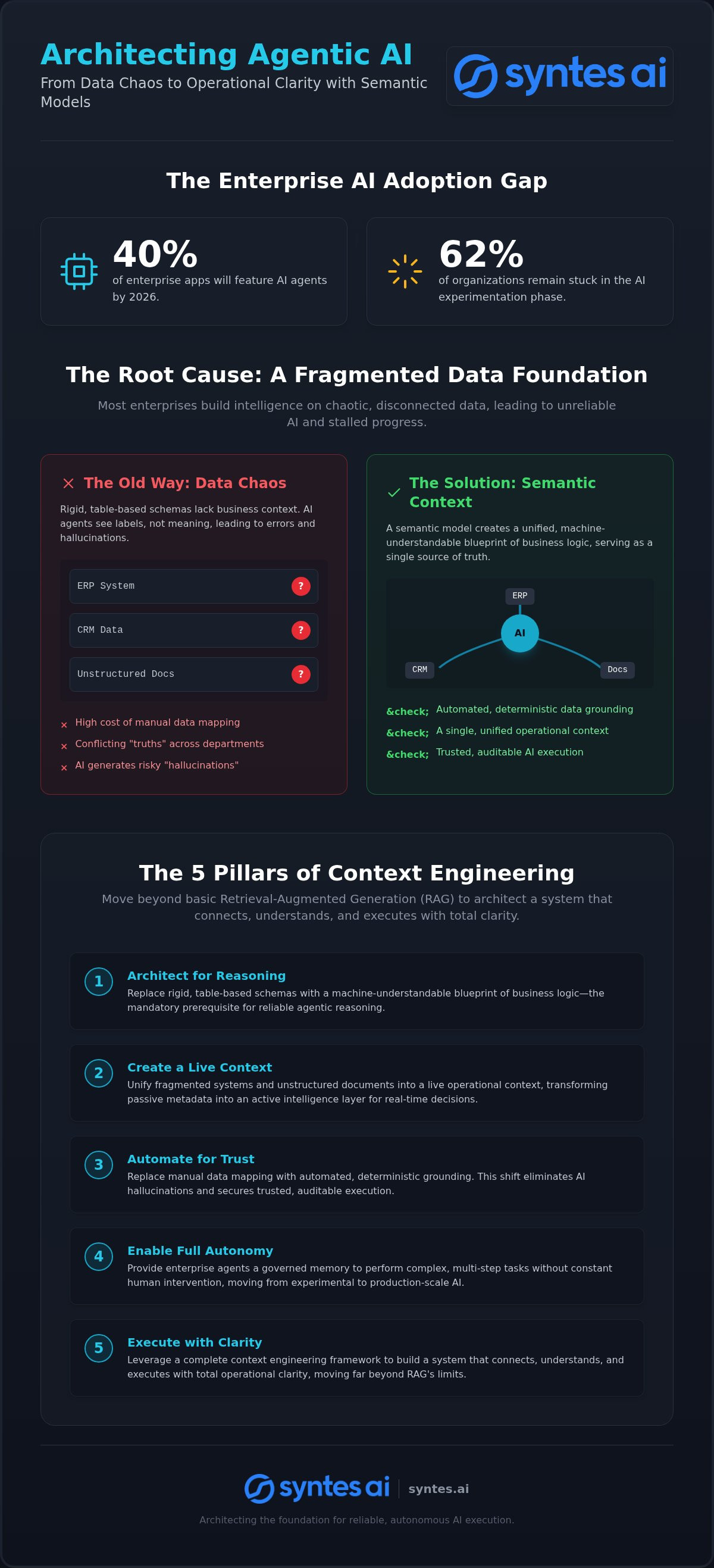 The Business Value of Semantic Data Models: Architecting the Foundation for Agentic Intelligence in 2026