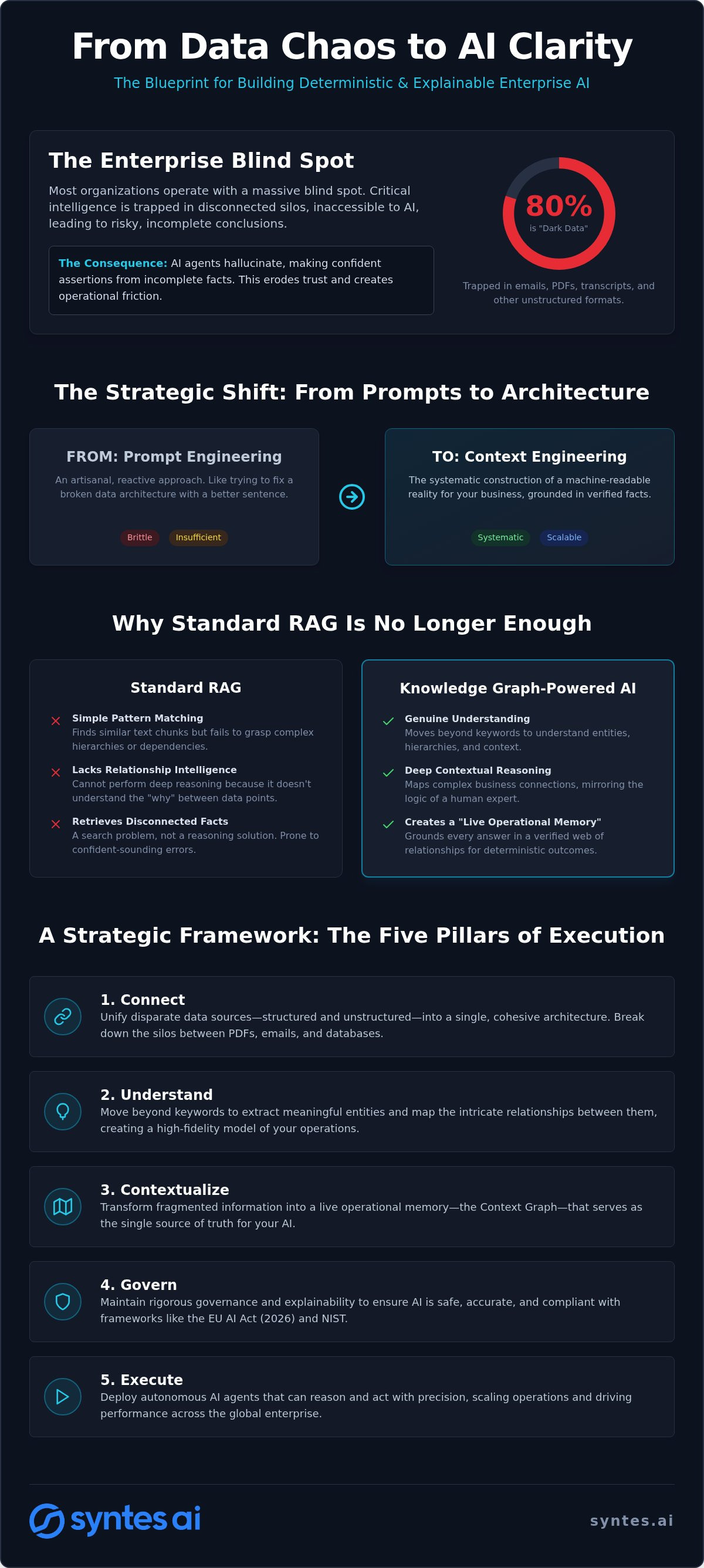 Unifying Structured and Unstructured Data: The 2026 Guide to Enterprise Context Engineering