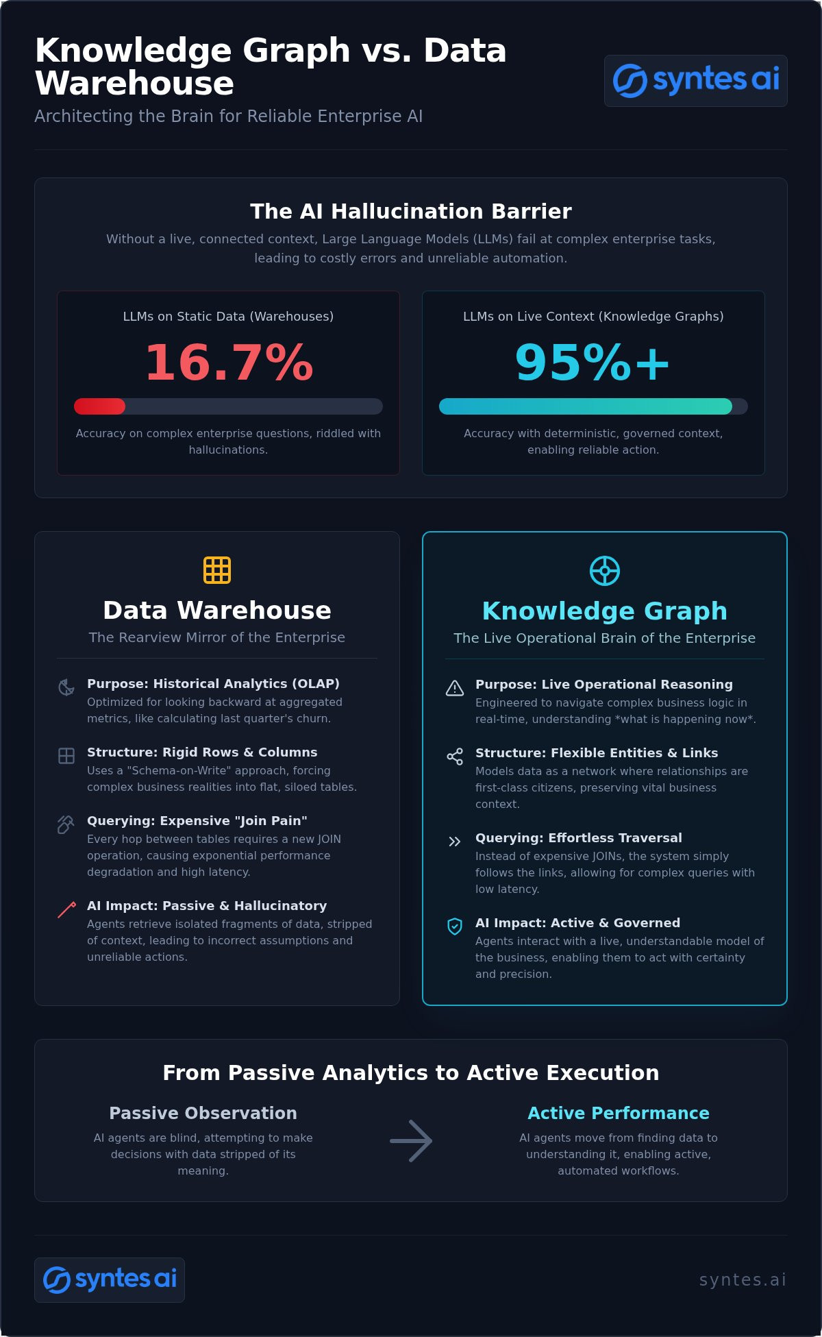 Knowledge Graph vs Data Warehouse: Choosing the Foundation for Agentic AI