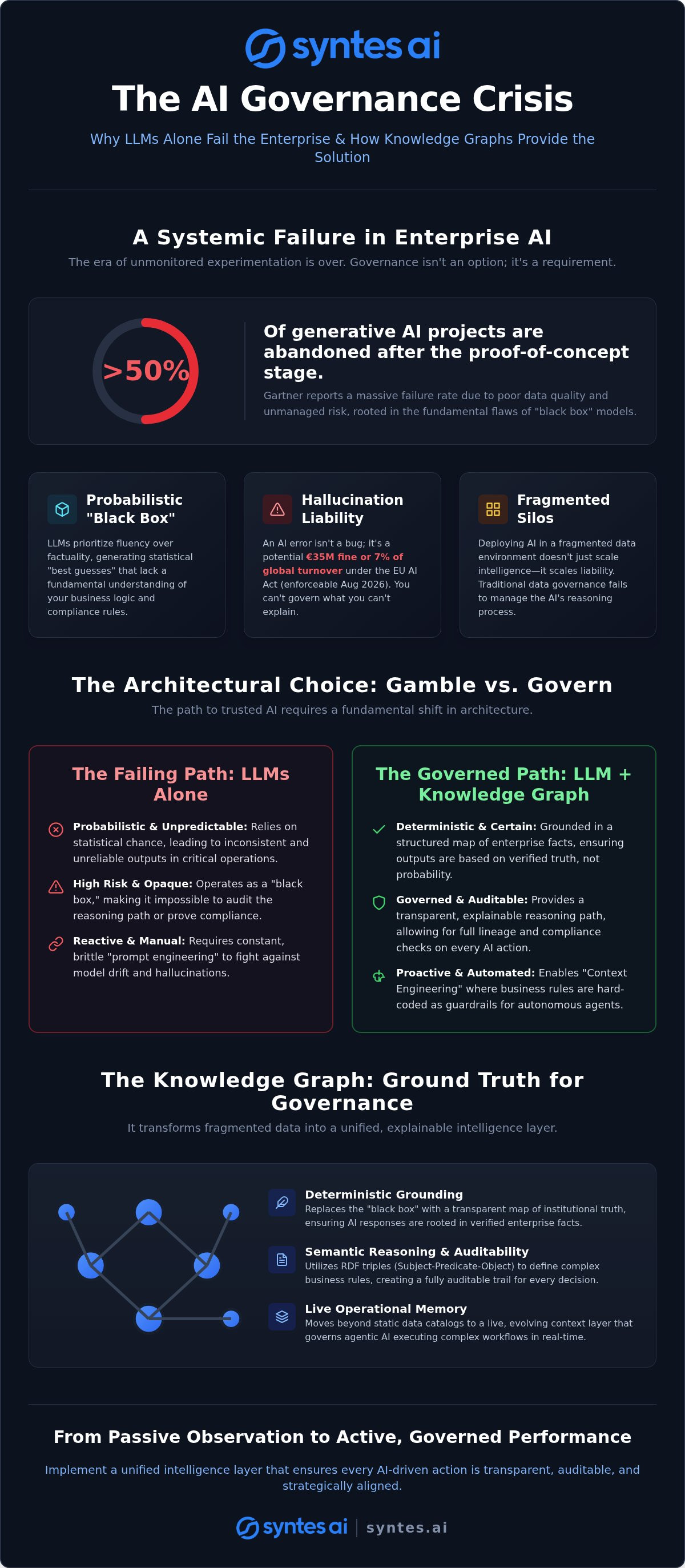 Knowledge Graph for AI Governance: Architecting Trusted Enterprise Intelligence