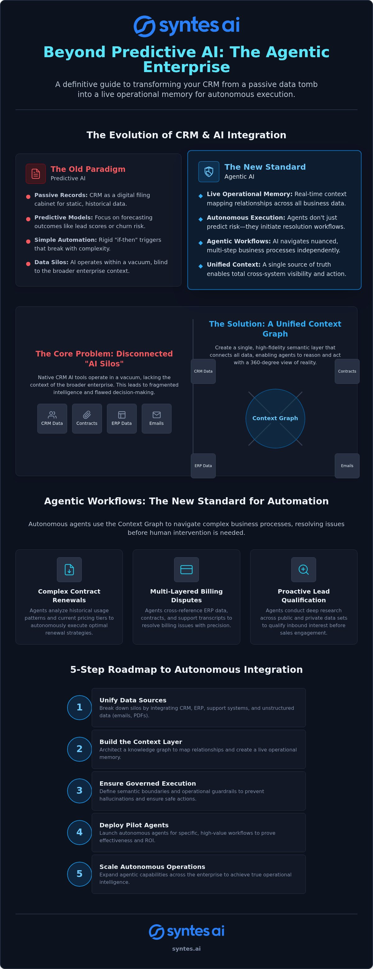 CRM and AI Integration: Architecting the Agentic Enterprise in 2026