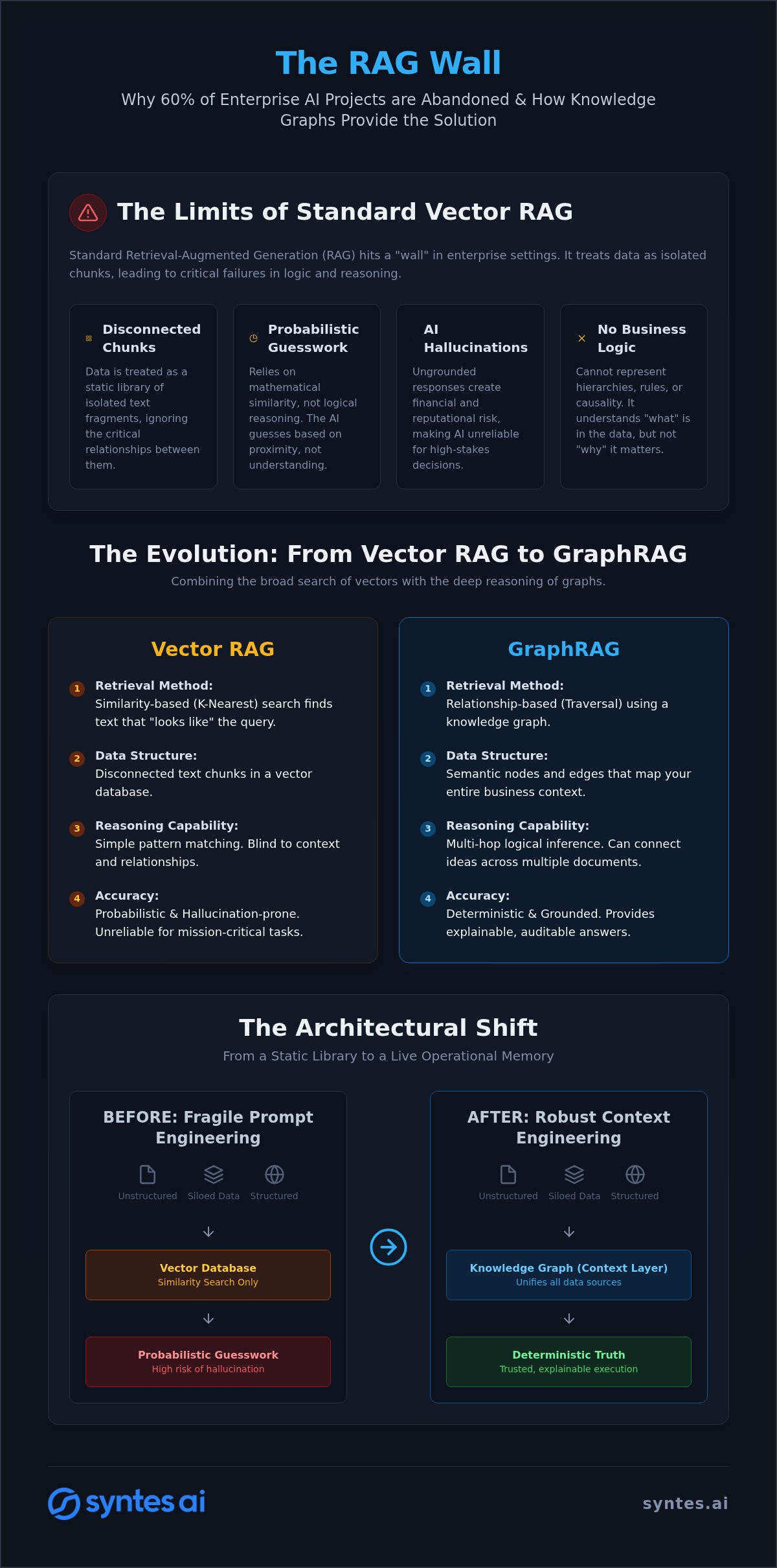 Knowledge Graph for RAG: The Enterprise Evolution Beyond Simple Retrieval