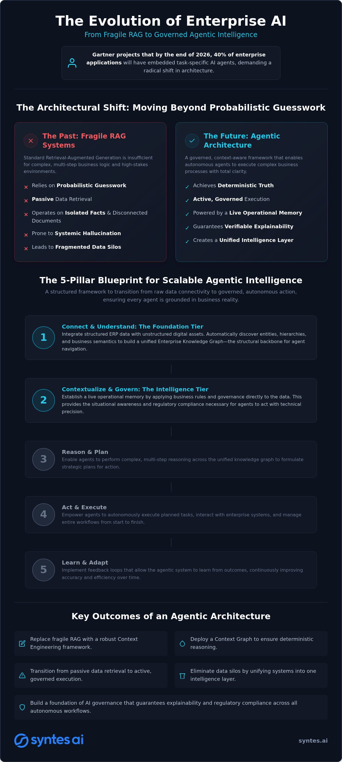 Enterprise AI Agent Architecture: Architecting Context-Driven Autonomy in 2026