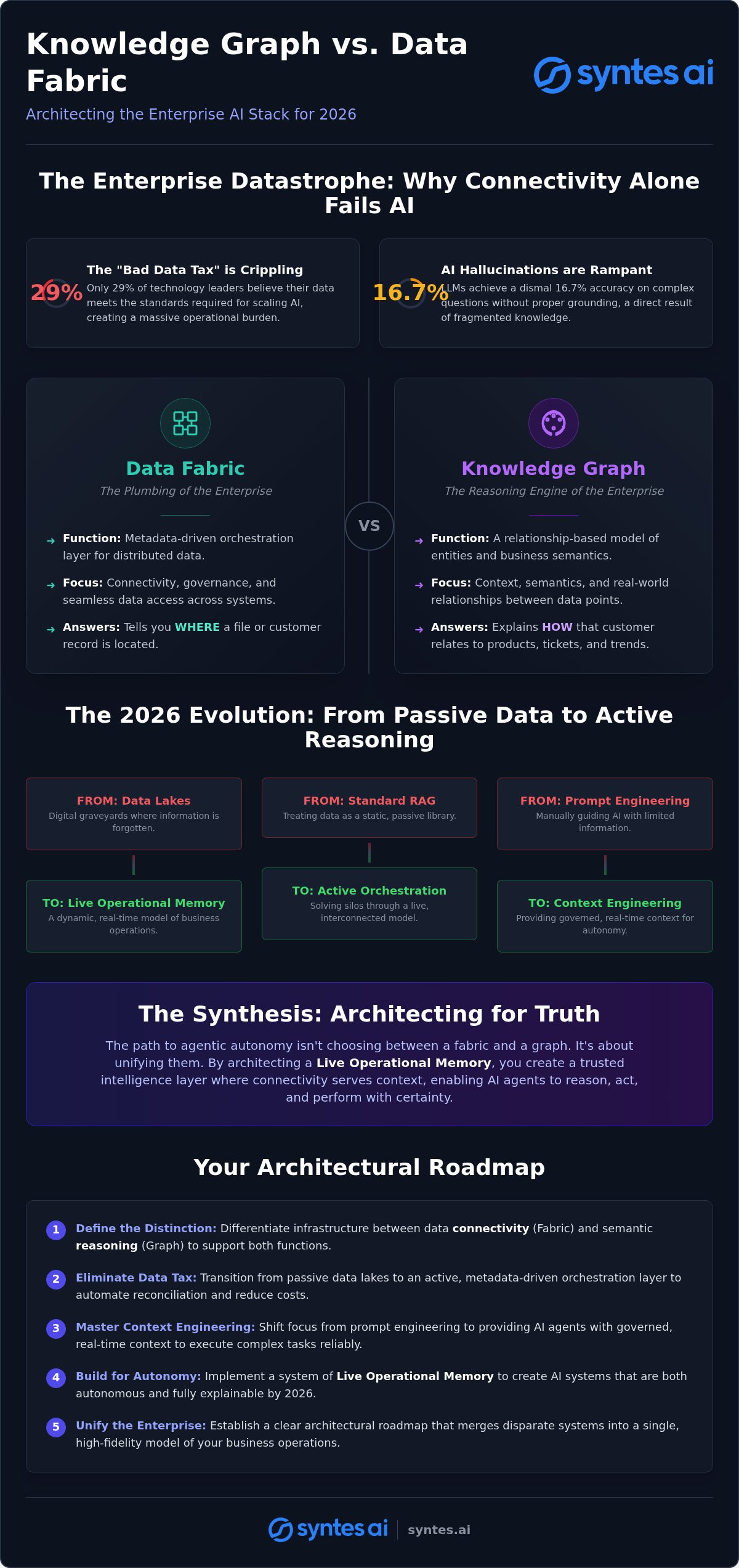 Knowledge Graph vs. Data Fabric: Architecting Truth for Agentic AI in 2026