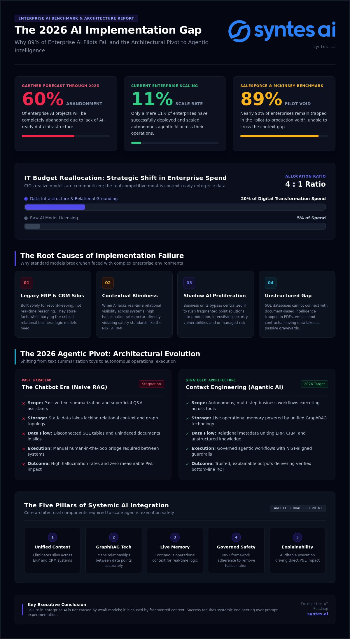 CIO Challenges with AI Implementation in 2026: Navigating the Context Gap