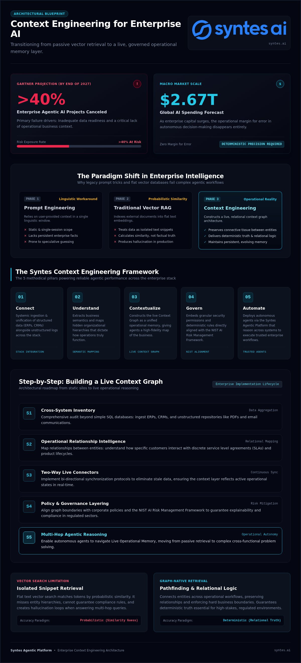 Context Engineering for Enterprise AI: Definitive Guide