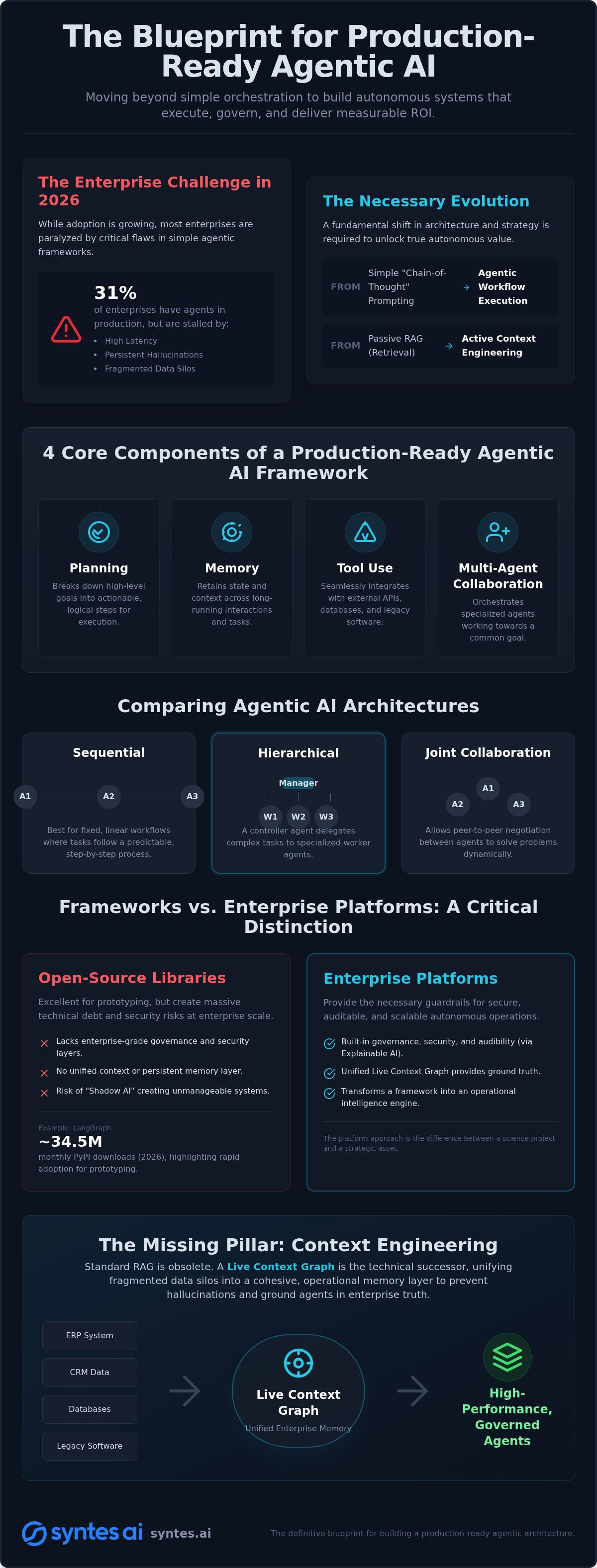 The 2026 Enterprise Guide to Agentic AI Frameworks: Beyond Orchestration