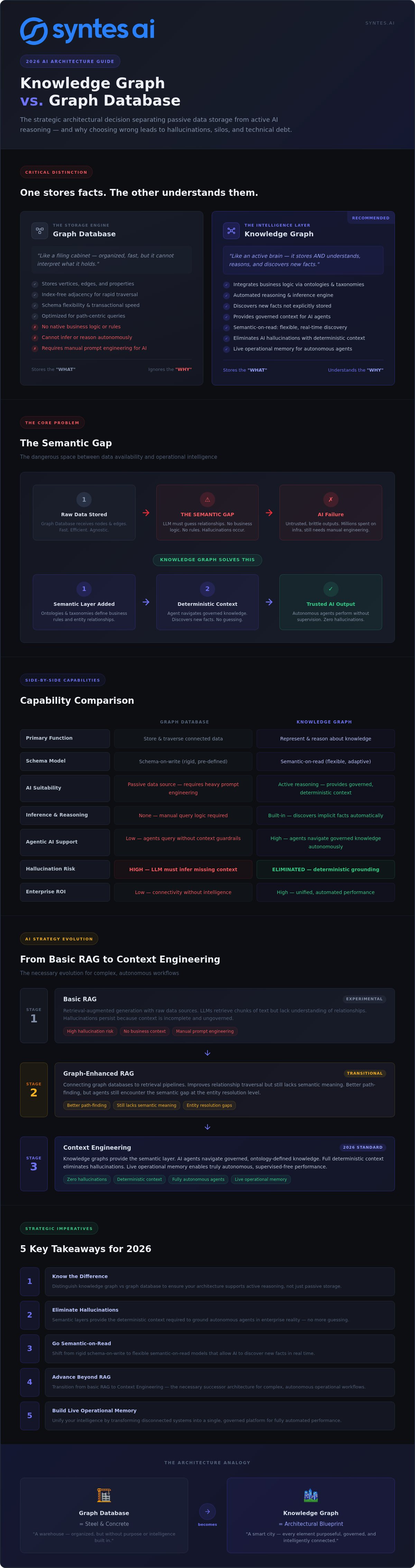 Knowledge Graph vs. Graph Database: Architecting Enterprise Intelligence in 2026