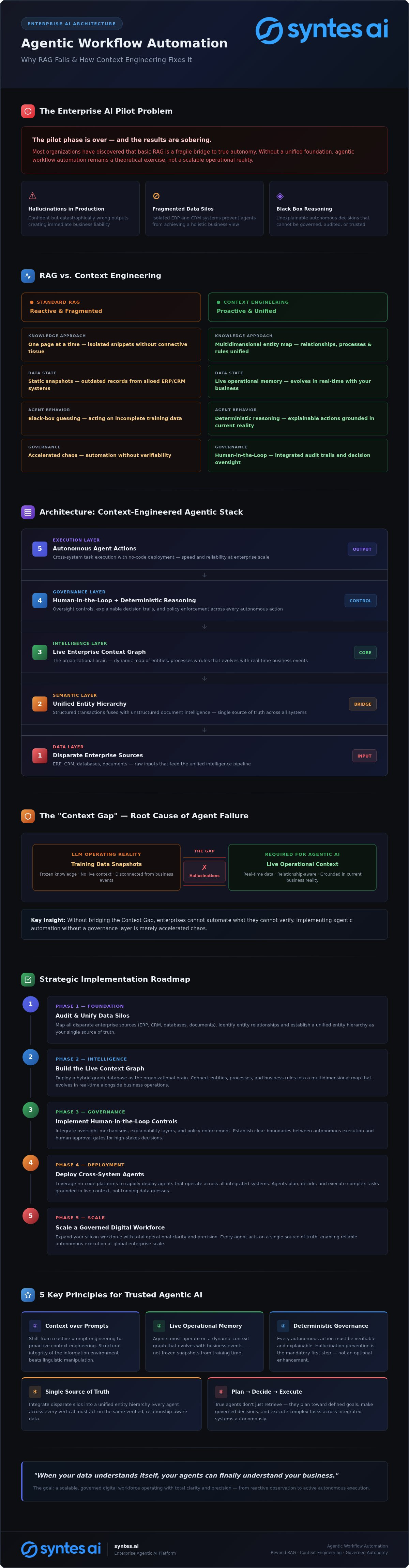 Agentic Workflow Automation: The Enterprise Guide to Context-Engineered Intelligence