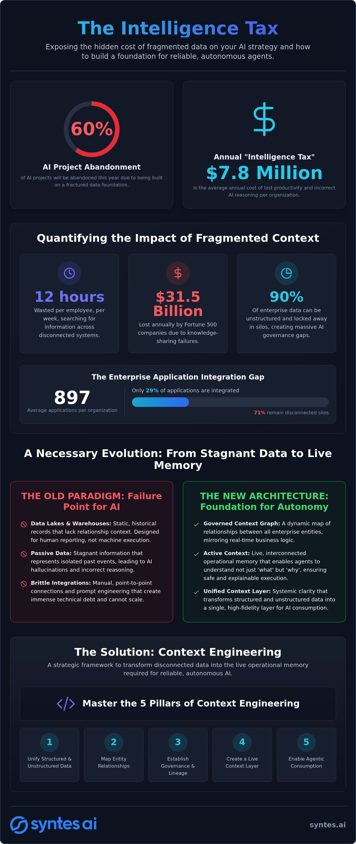 The True Cost of Data Silos: Why Fragmented Knowledge Is Killing Your Agentic AI Strategy
