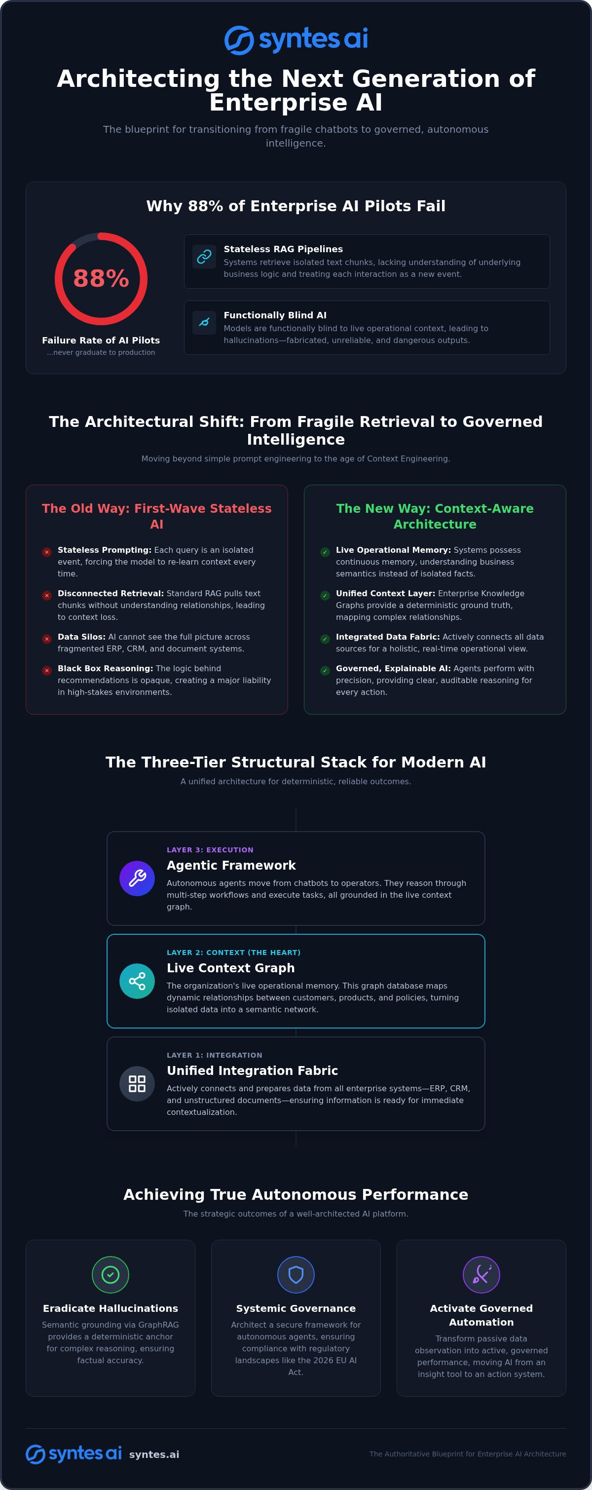 Enterprise AI Platform Architecture: Designing the Context-Driven Infrastructure of 2026