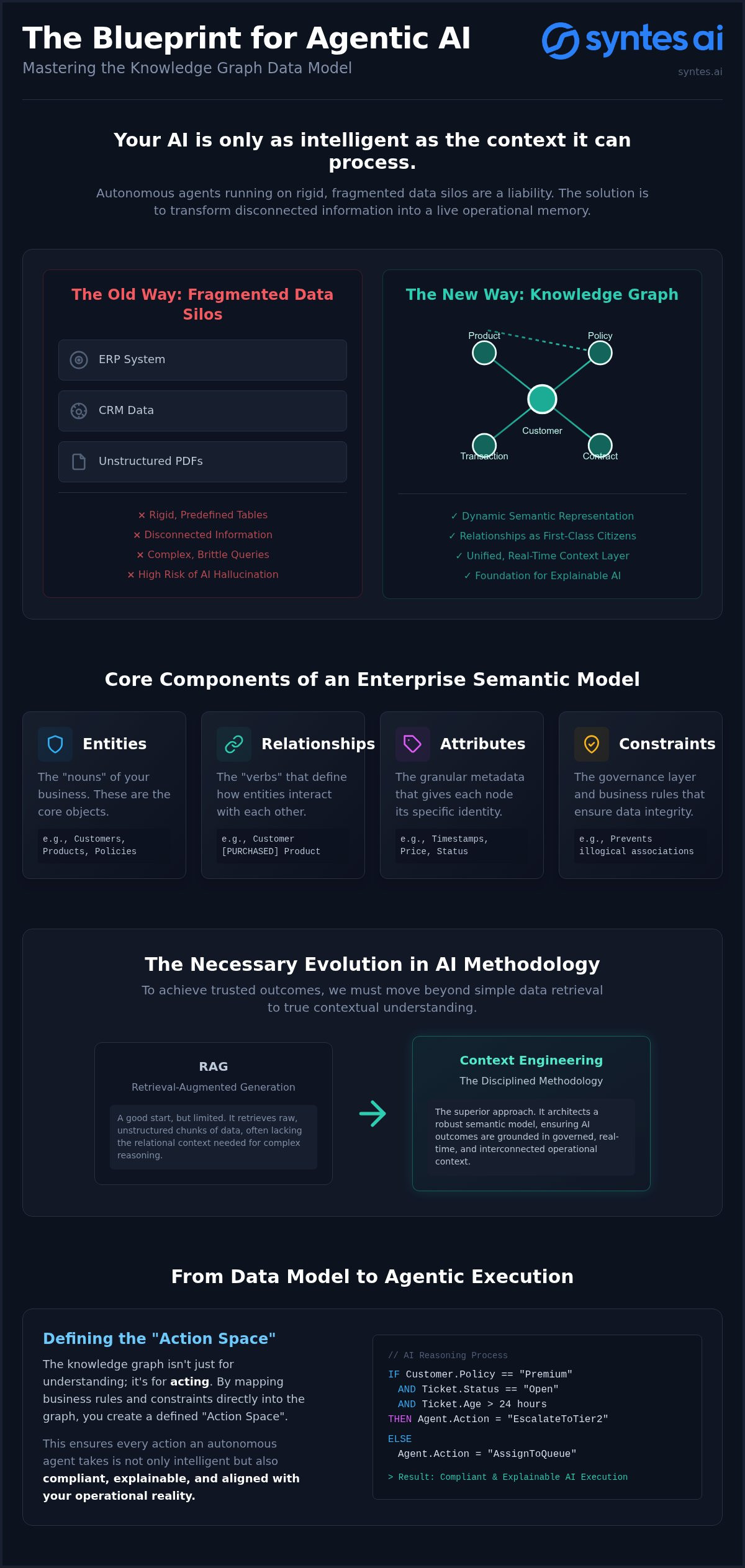 Knowledge Graph Data Model: Architecting Live Context for Agentic AI