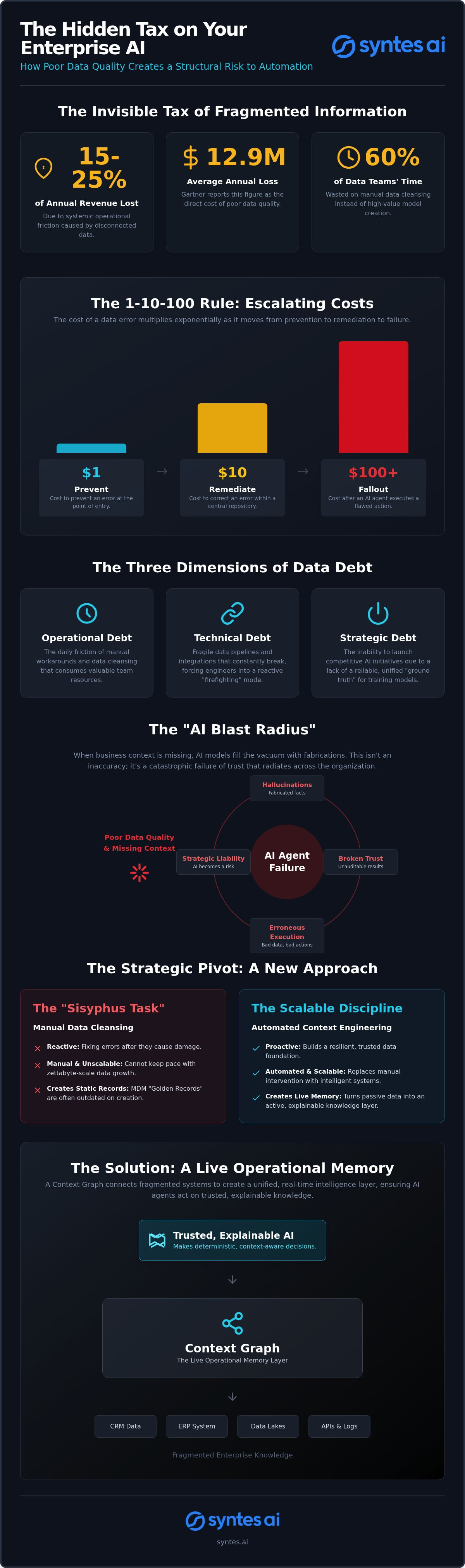 The Invisible Tax: Calculating the True Cost of Poor Data Quality in the Era of Agentic AI