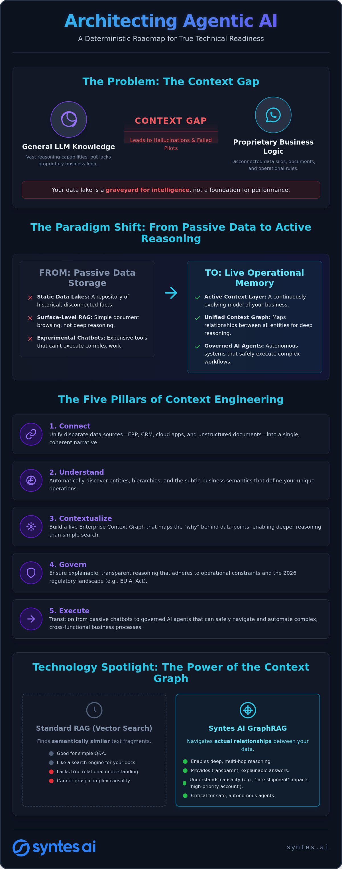 Technical Readiness for AI Implementation: Architecting the Enterprise Context Layer in 2026