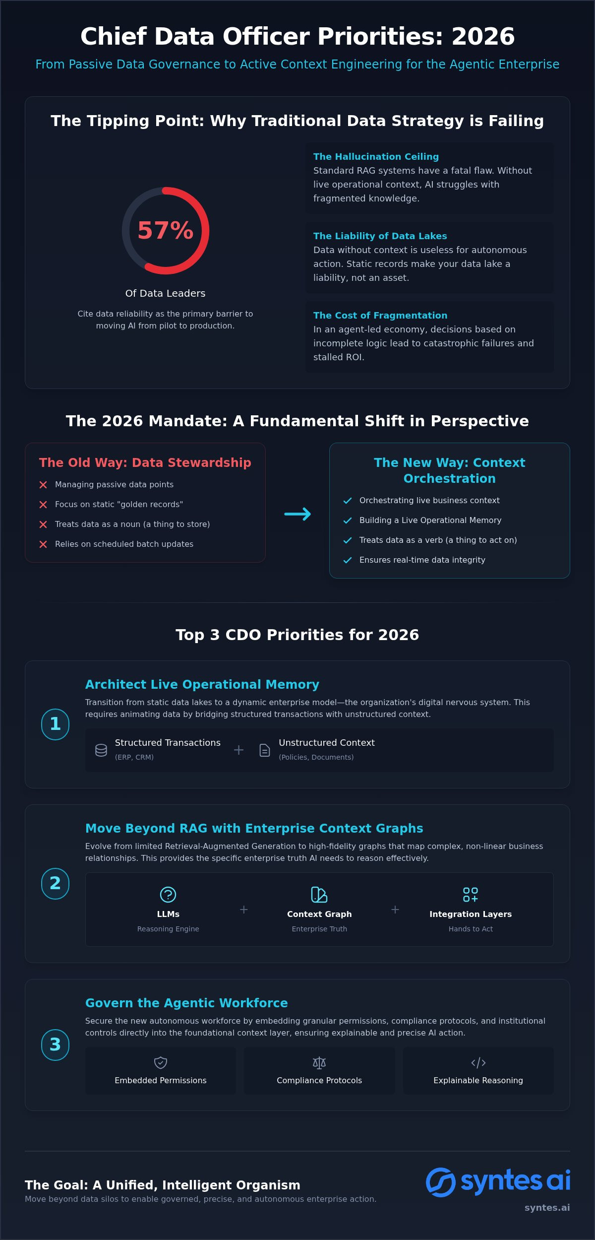Chief Data Officer Priorities 2026: Architecting Context for the Agentic Enterprise