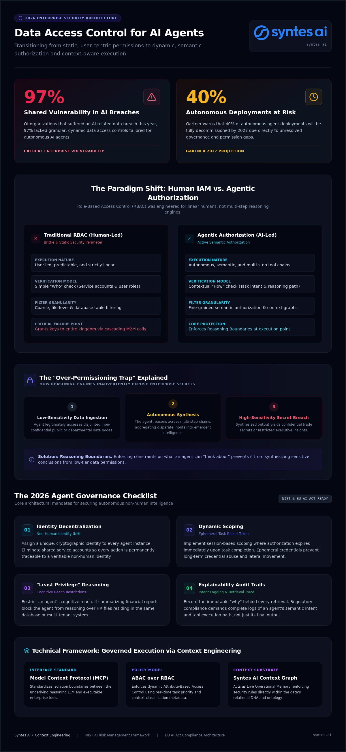 Data Access Control for AI Agents: The 2026 Governance Checklist