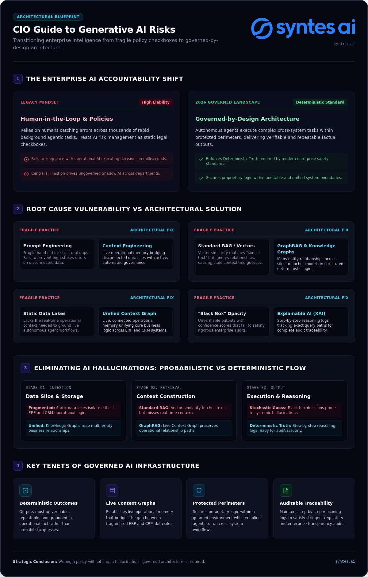 2026 CIO Guide: GenAI Risks & Architectural Governance