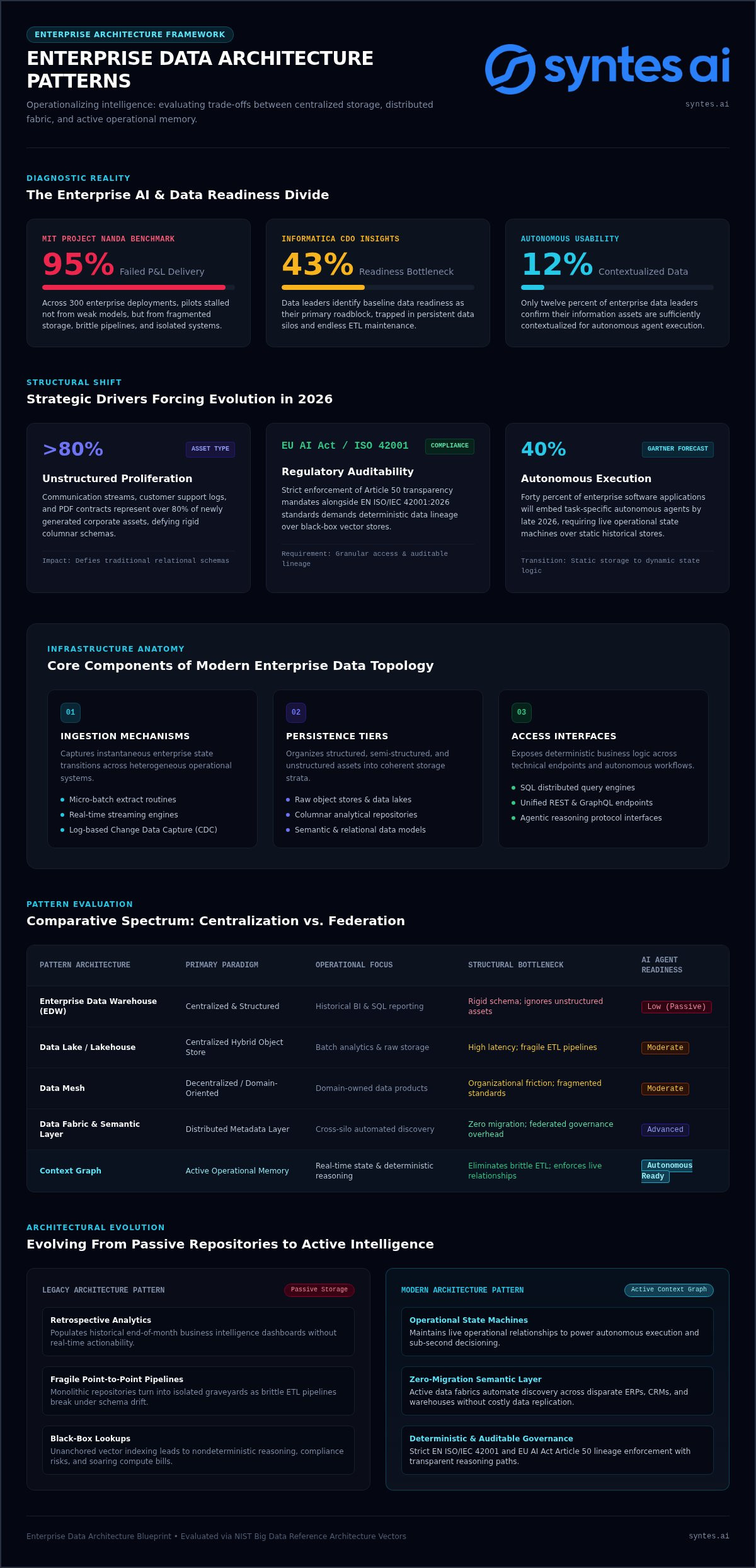 Common Enterprise Data Architecture Patterns: Strategic Reference Architecture Guide