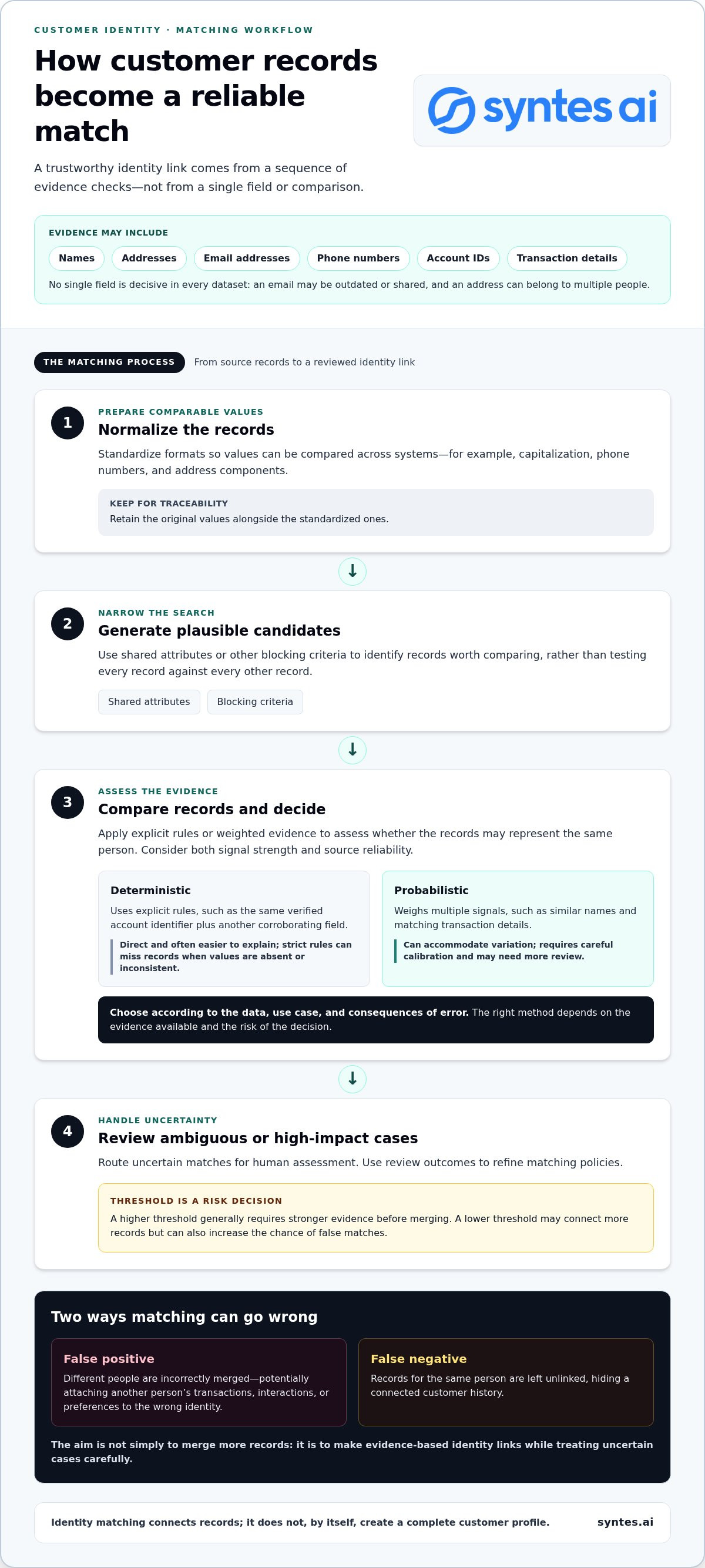 Entity Resolution for Customer Data: How to Unify Records and Build Trusted Customer Context