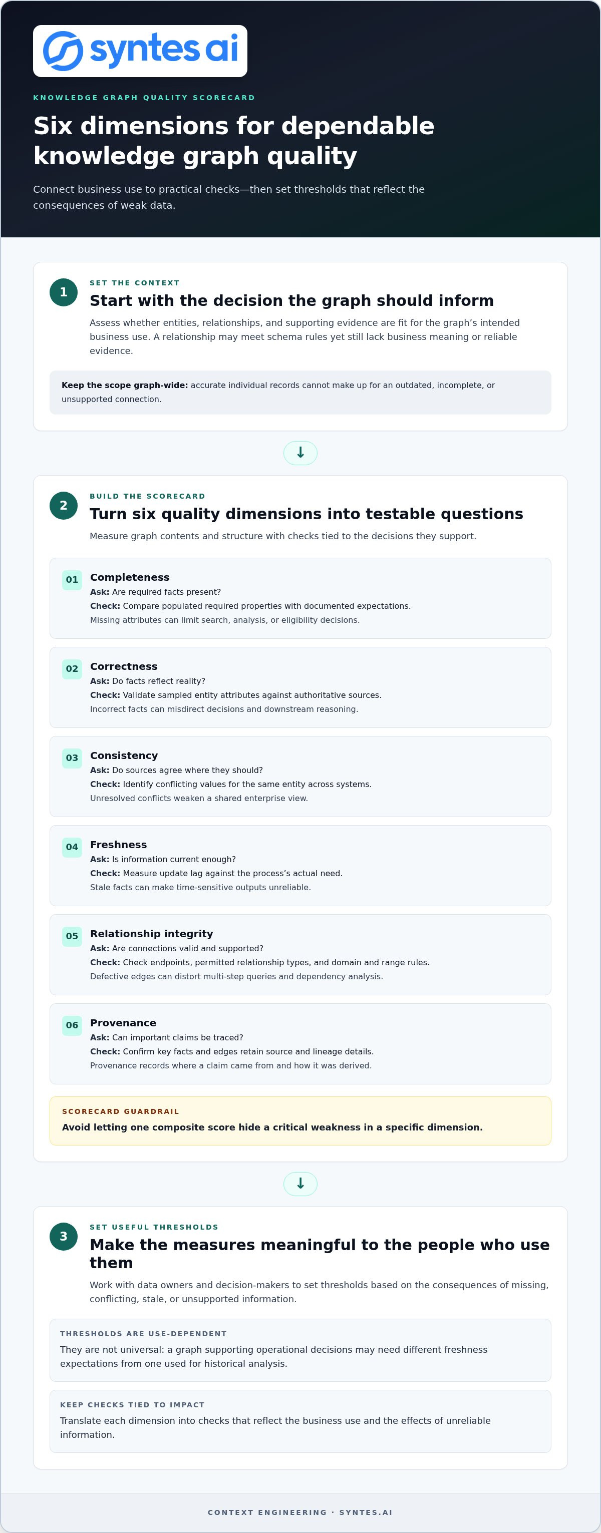 How to Measure Knowledge Graph Data Quality: Metrics, Tests, and Governance