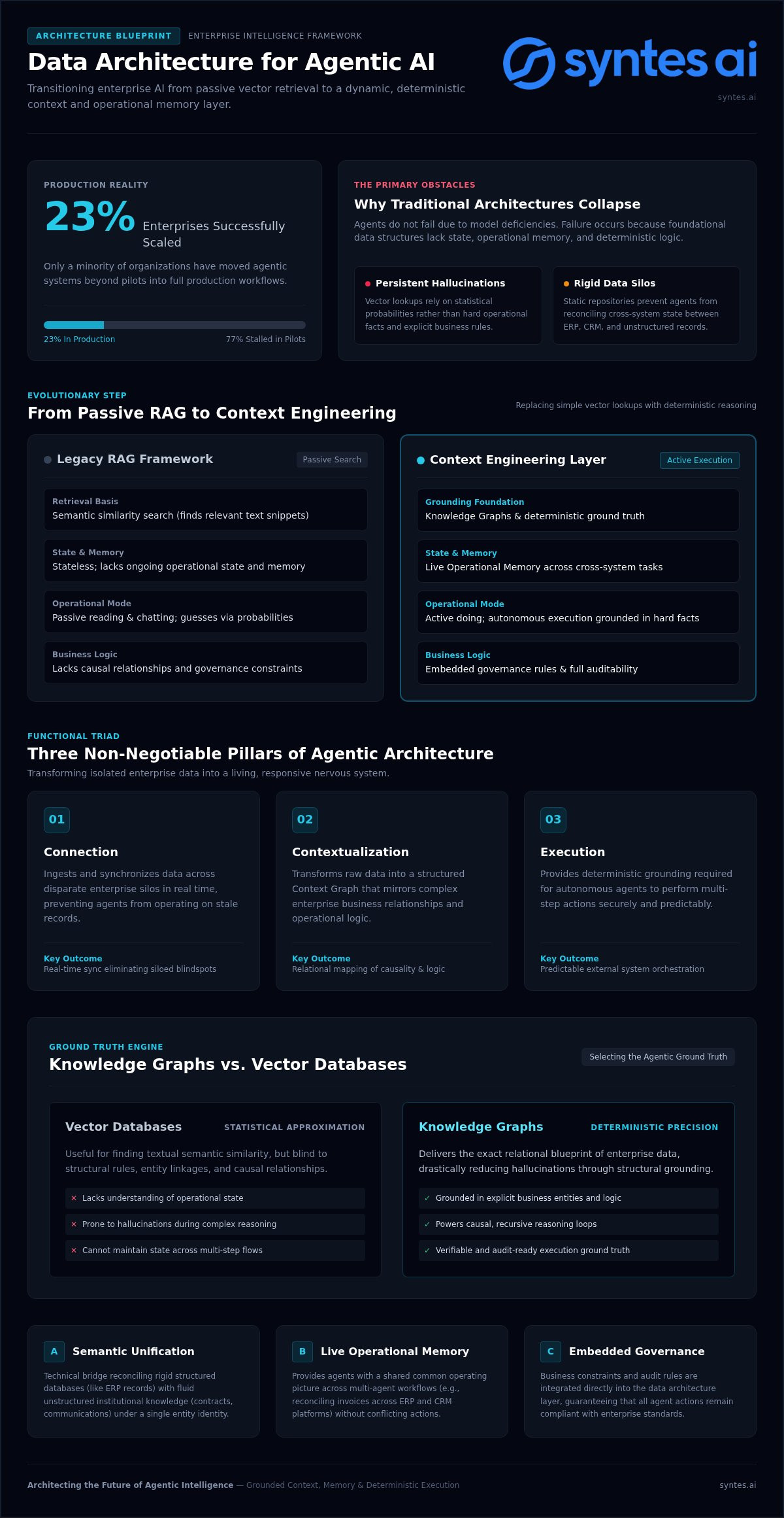 Data Architecture for Agentic AI: Autonomous Enterprise