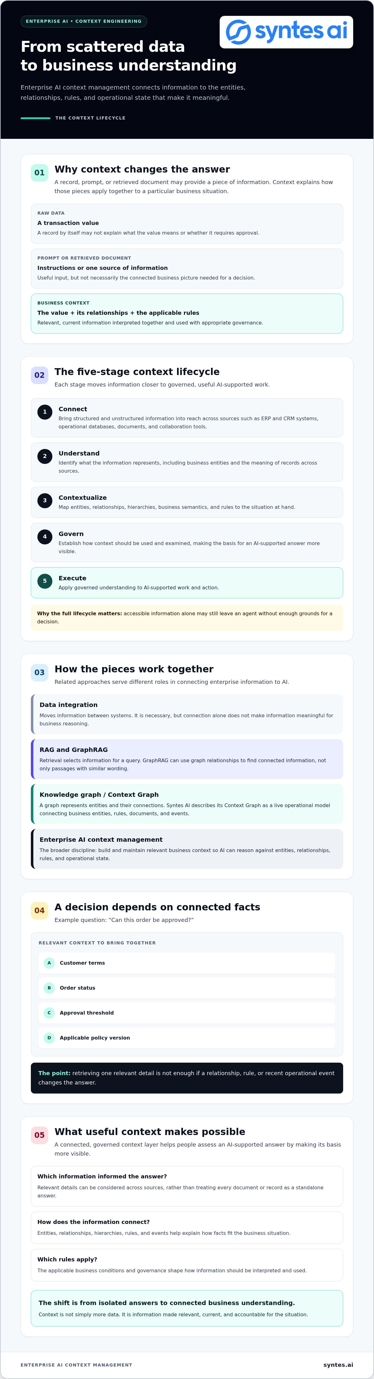 Enterprise AI Context Management: From Fragmented Data to Trusted AI