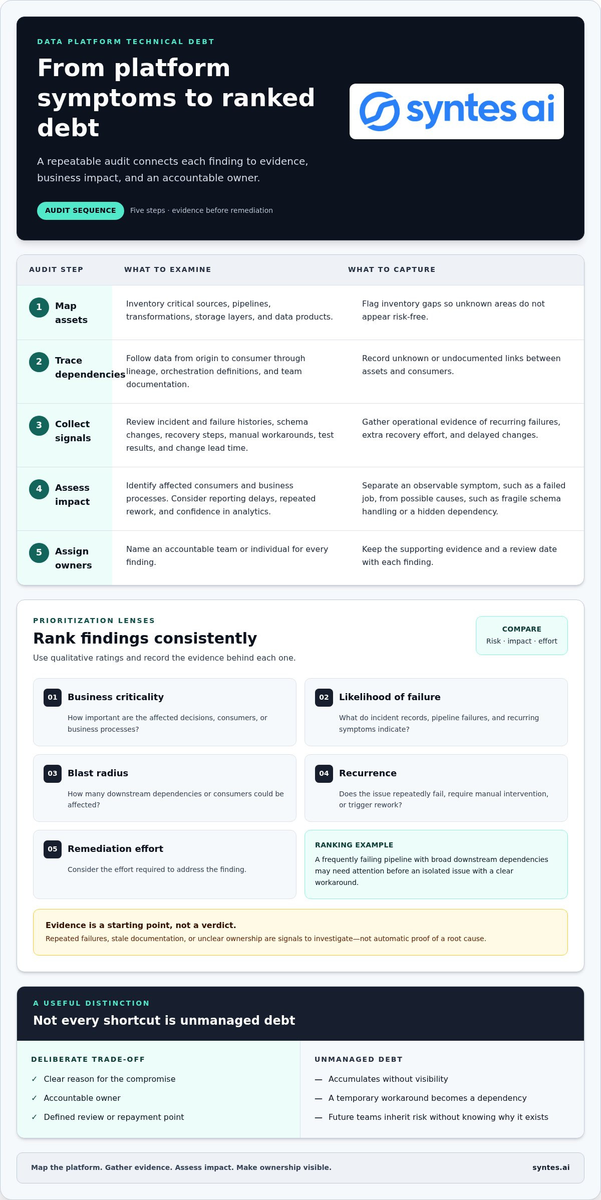 Dealing with Technical Debt in Data Platforms: A Practical Enterprise Guide