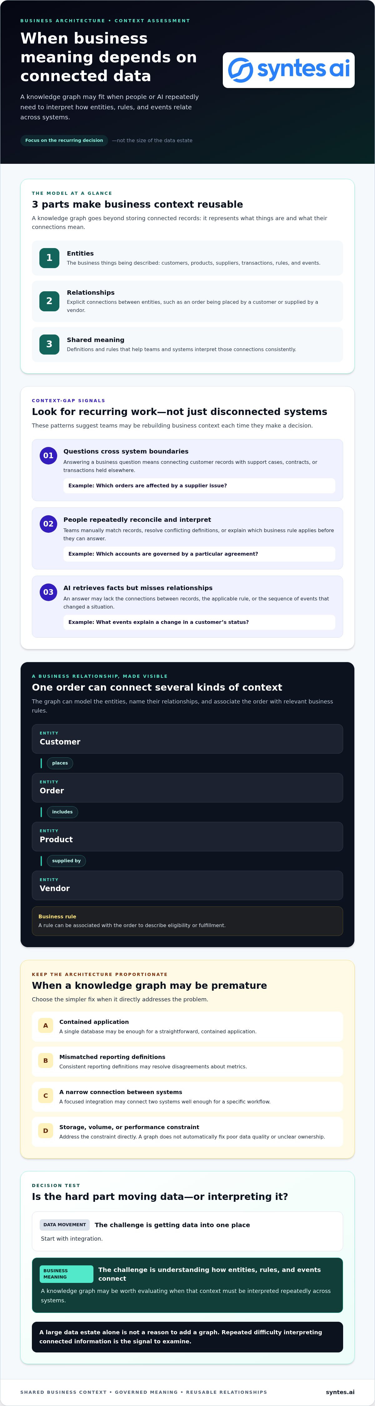 Does My Business Need a Knowledge Graph? A Practical Enterprise Checklist