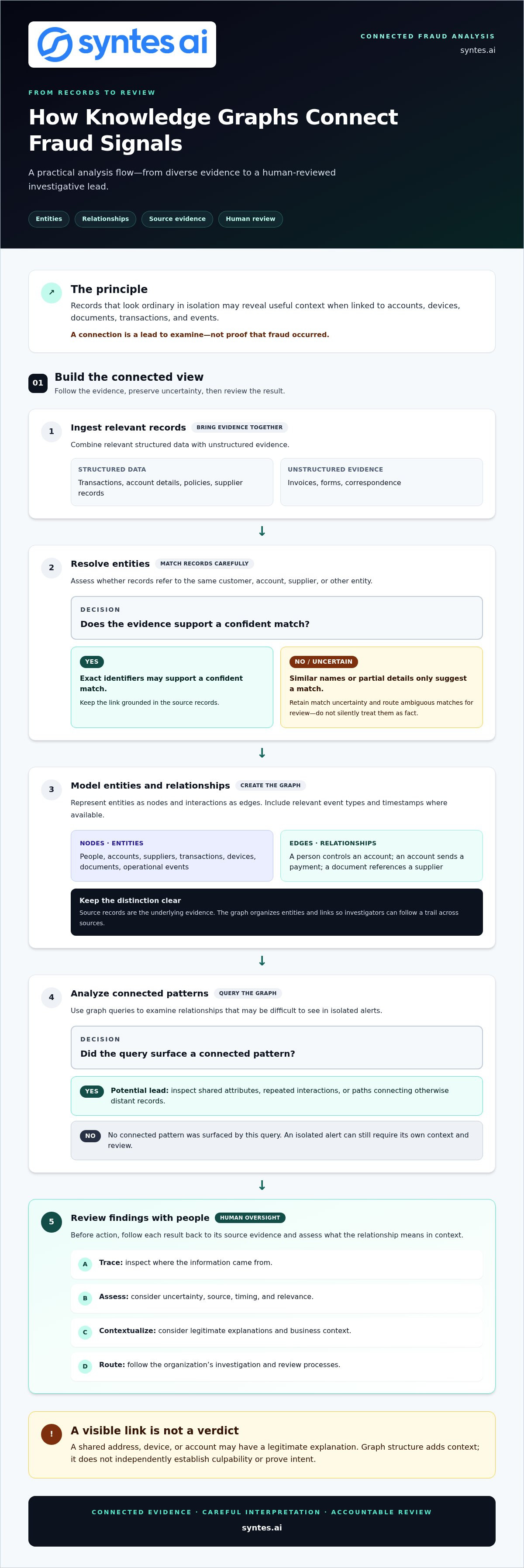 Fraud Detection Using Knowledge Graphs: A Practical Enterprise Guide