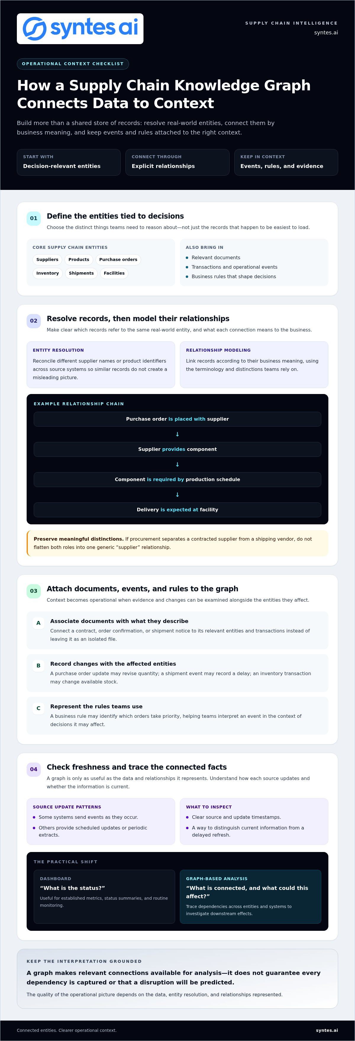 Supply Chain Knowledge Graph: A Buyer’s Guide to Connected Visibility