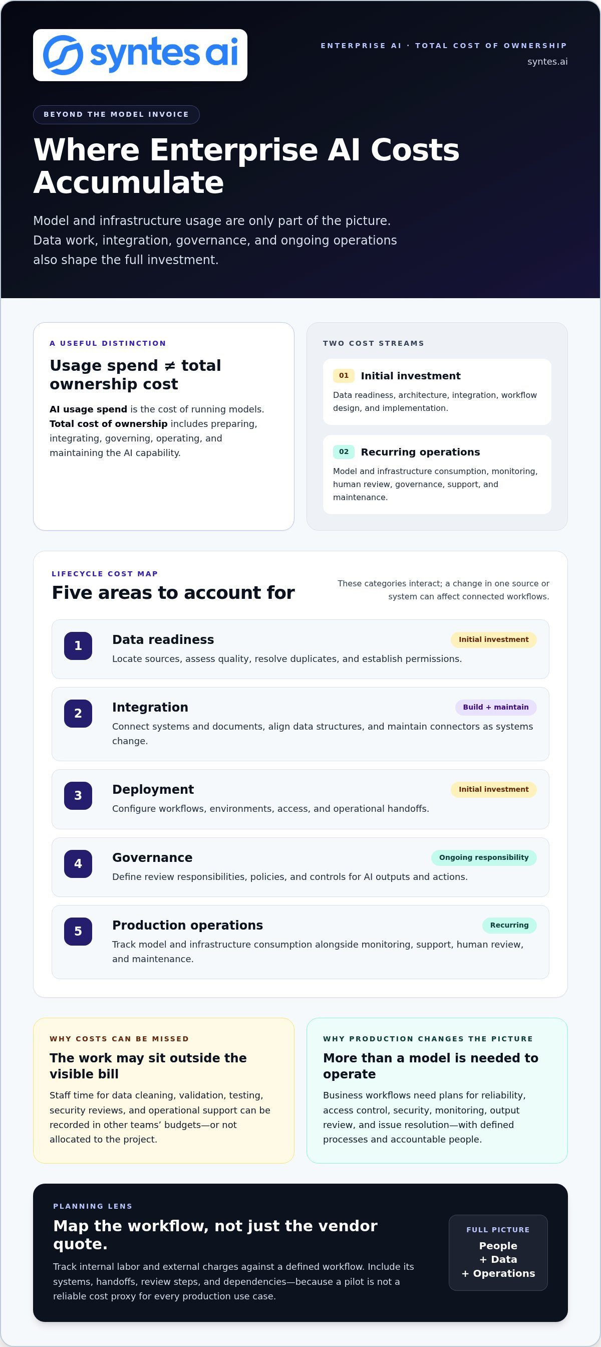 Hidden Costs of Enterprise AI: The 2026 Total Cost Guide